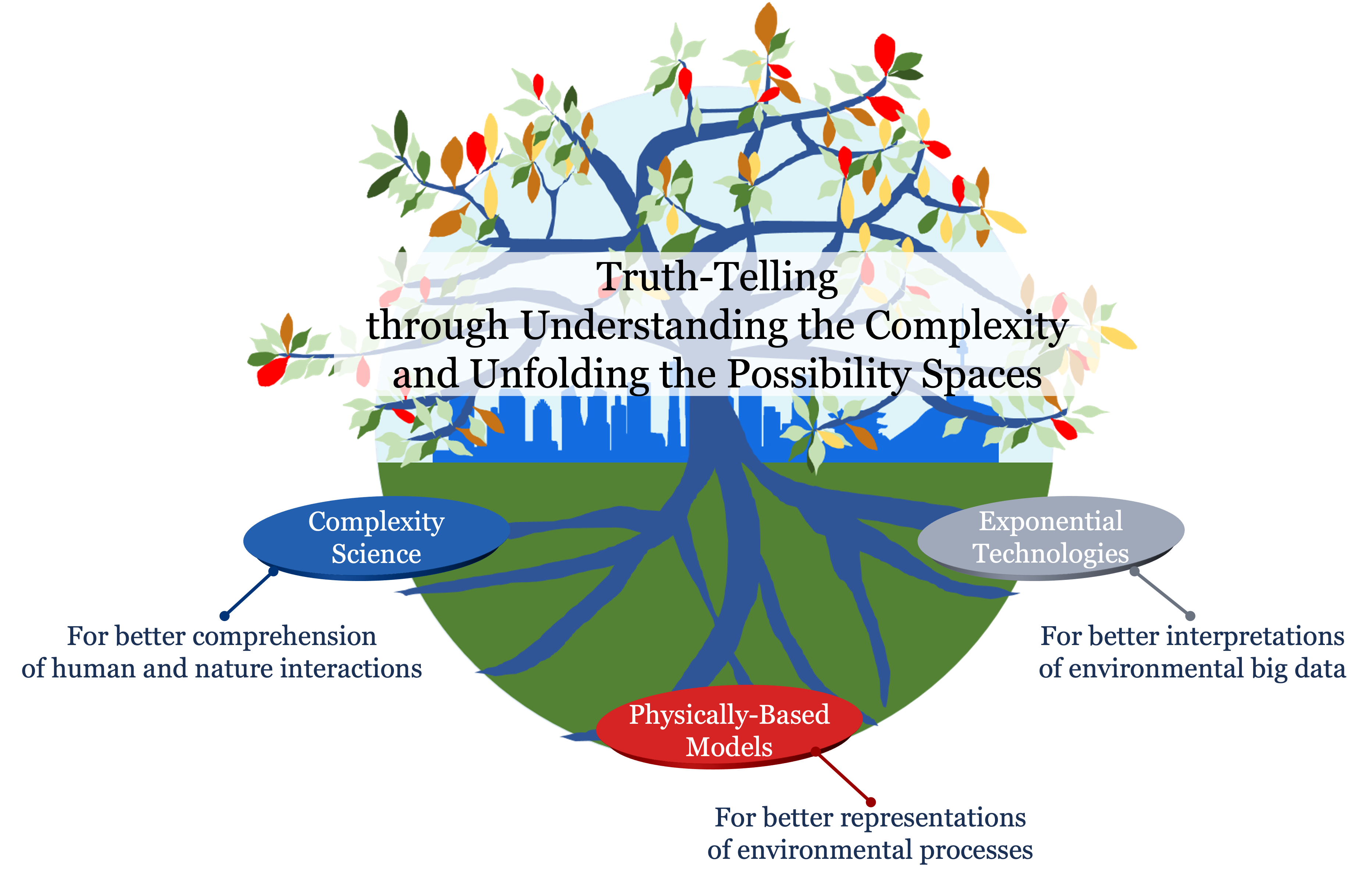 Environmental Intelligence Diagram